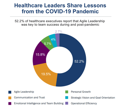 Pie chart displays 52% of healthcare executives think the need for agile leadership is most important of lessons from the COVID-19 pandemic. 