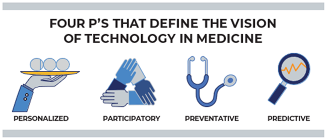 A chart the states the 4 P's that define the vision of tech in medicine: personalized, participatory, preventative, and predictive