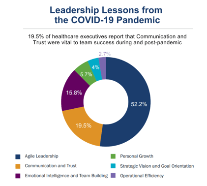Pie chart displays 19.5% of healthcare executives think the need for communication and trust is a vital leadership lessons from the pandemic. 