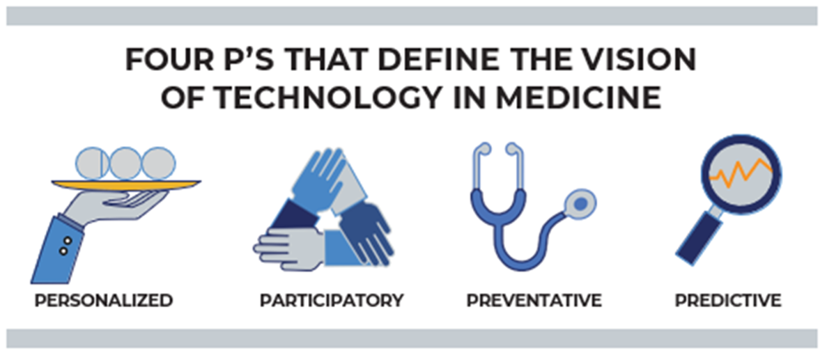 A chart the states the 4 P's that define the vision of tech in medicine: personalized, participatory, preventative, and predictive
