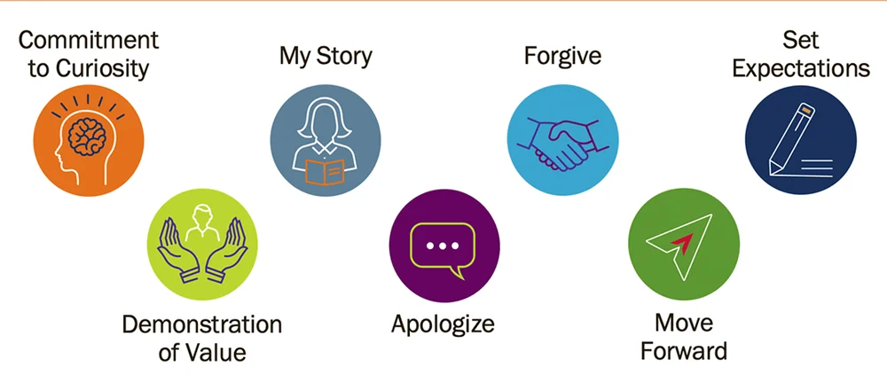 reset framework