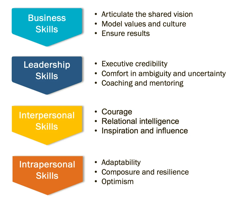 critical healthcare leadership skills infographic