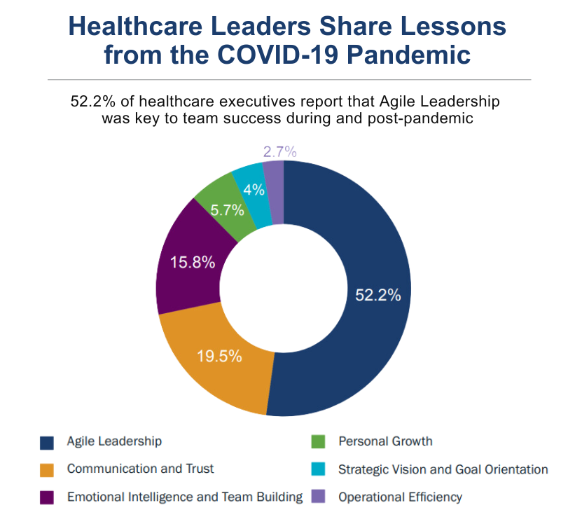Pie chart displays 52% of healthcare executives think the need for agile leadership is most important of lessons from the COVID-19 pandemic.